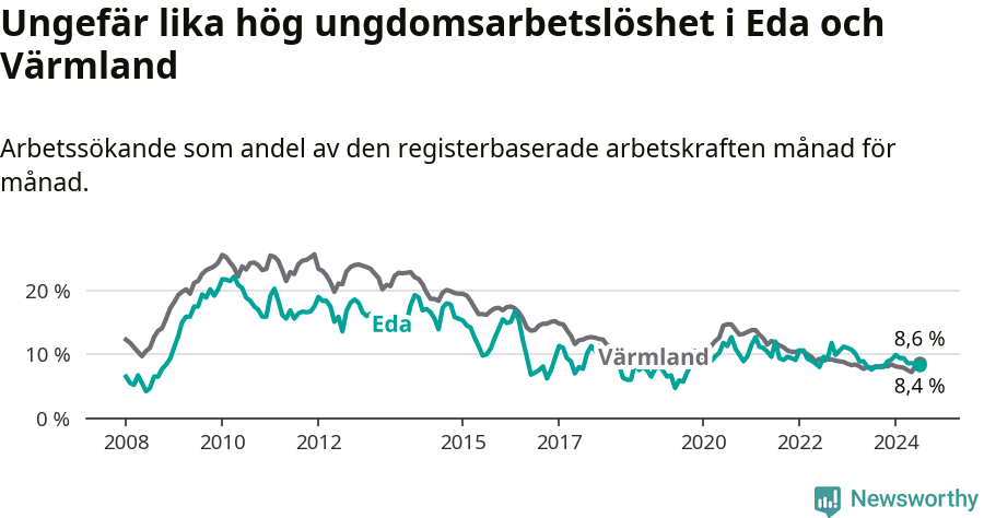 Graf: Arbetslöshet bland unga i Eda kommun och Värmlands län