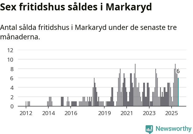 Graf: Antal sålda fritidshus i Markaryds kommun