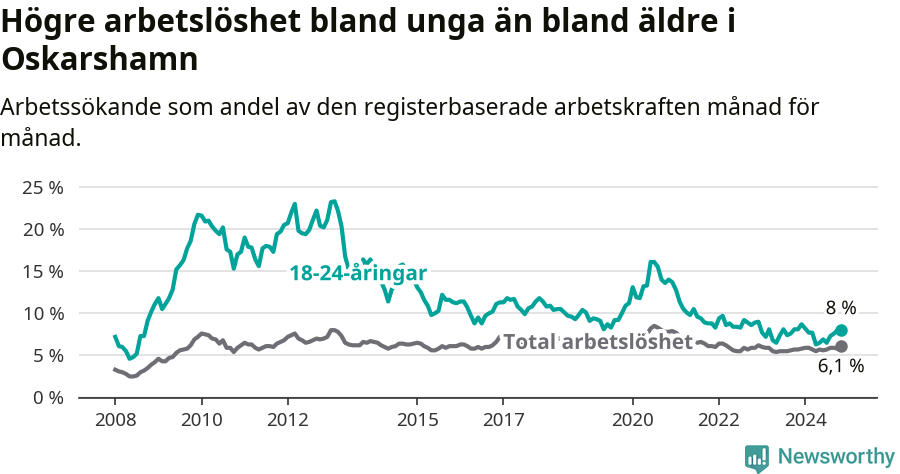 Graf: Skillnad i arbetslöshet mellan unga och hela befolkningen i Oskarshamns kommun