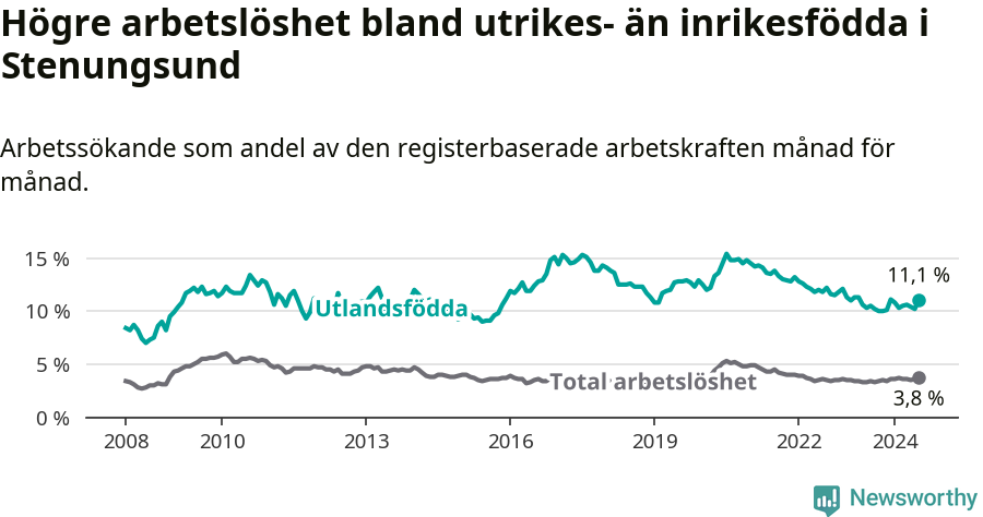 Graf: Skillnad i arbetslöshet mellan utrikesfödda och hela befolkningen i Stenungsunds kommun