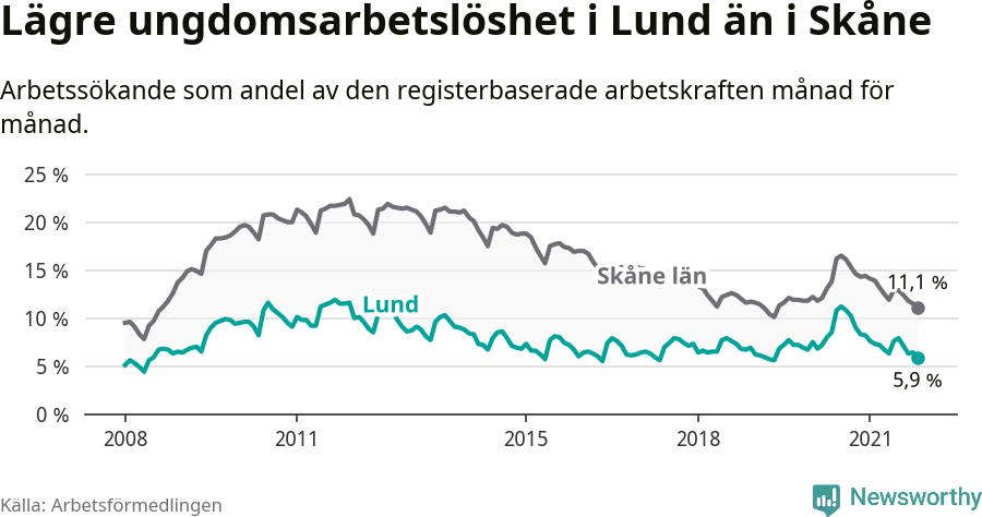 Graf: Arbetslöshet bland unga i Lunds kommun och Skåne län