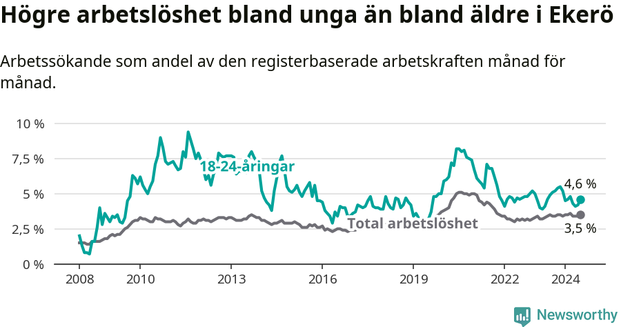 Graf: Skillnad i arbetslöshet mellan unga och hela befolkningen i Ekerö kommun