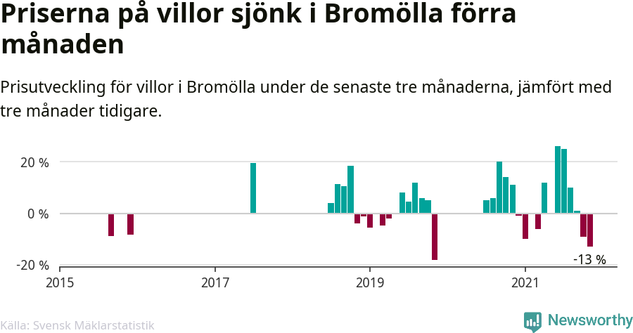 Graf: Prisutveckling för villor i Bromölla kommun