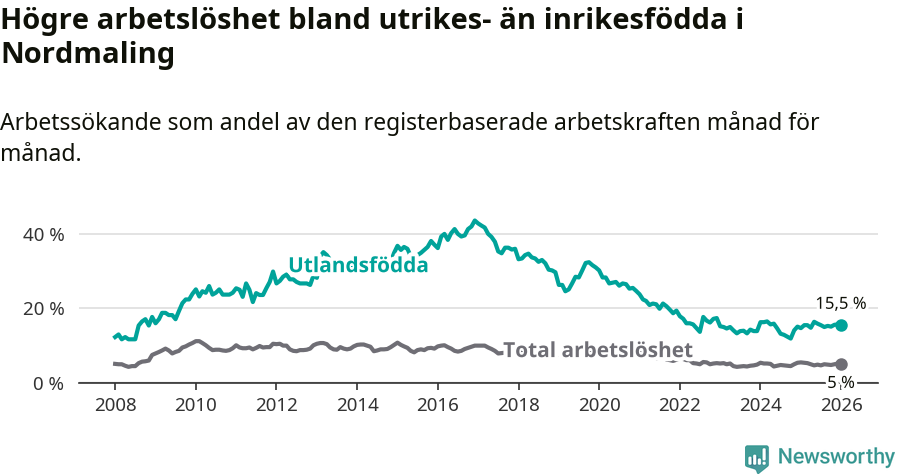 Graf: Skillnad i arbetslöshet mellan utrikesfödda och hela befolkningen i Nordmalings kommun