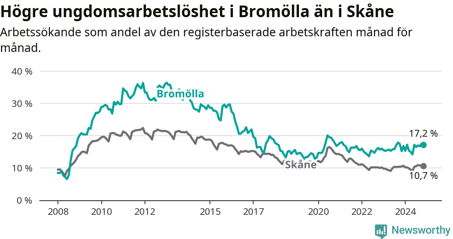 Graf: Arbetslöshet bland unga i Bromölla kommun och Skåne län