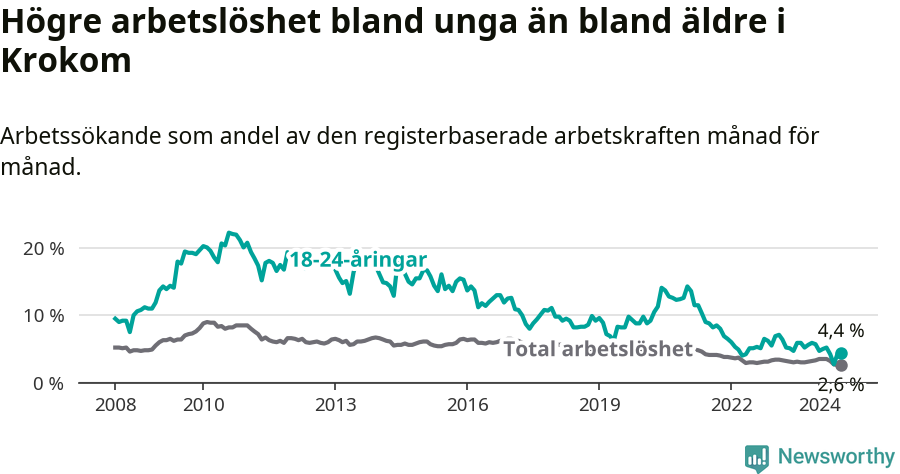 Graf: Skillnad i arbetslöshet mellan unga och hela befolkningen i Krokoms kommun