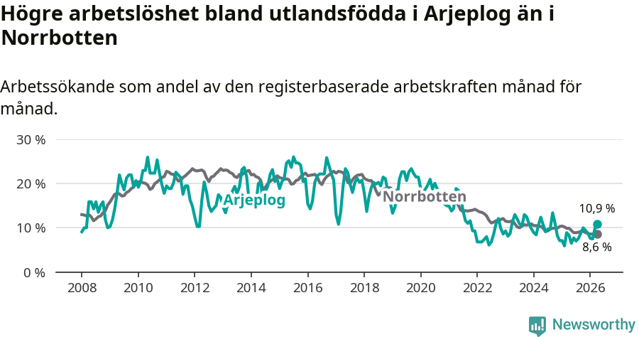 Graf: Arbetslöshet bland utrikesfödda i Arjeplogs kommun och Norrbottens län