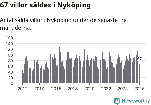 Graf: Antal sålda villor i Nyköpings kommun