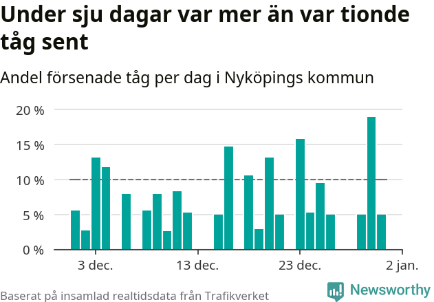 Stapeldiagram över andel försenade tåg per dag