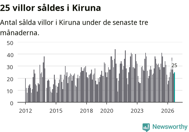 Graf: Antal sålda villor i Kiruna kommun