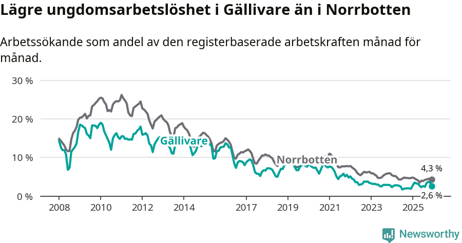 Graf: Arbetslöshet bland unga i Gällivare kommun och Norrbottens län
