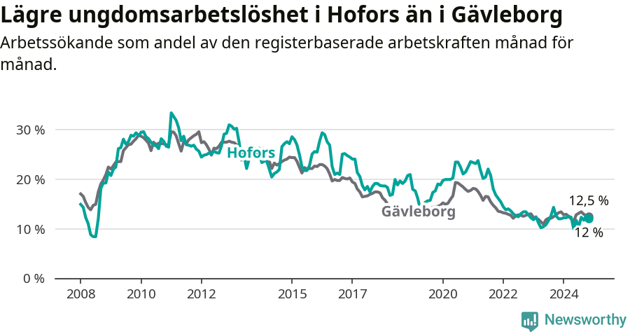 Graf: Arbetslöshet bland unga i Hofors kommun och Gävleborgs län