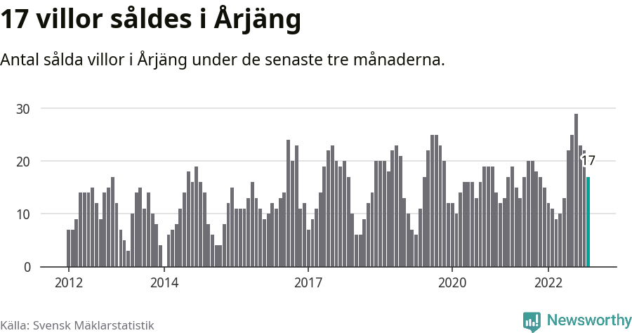 Graf: Antal sålda villor i Årjängs kommun