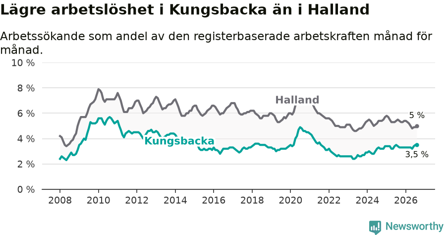 Graf: Arbetslöshet i Kungsbacka kommun och Hallands län