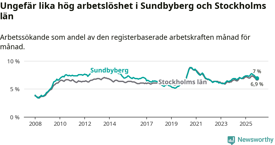 Graf: Arbetslöshet i Sundbybergs kommun och Stockholms län