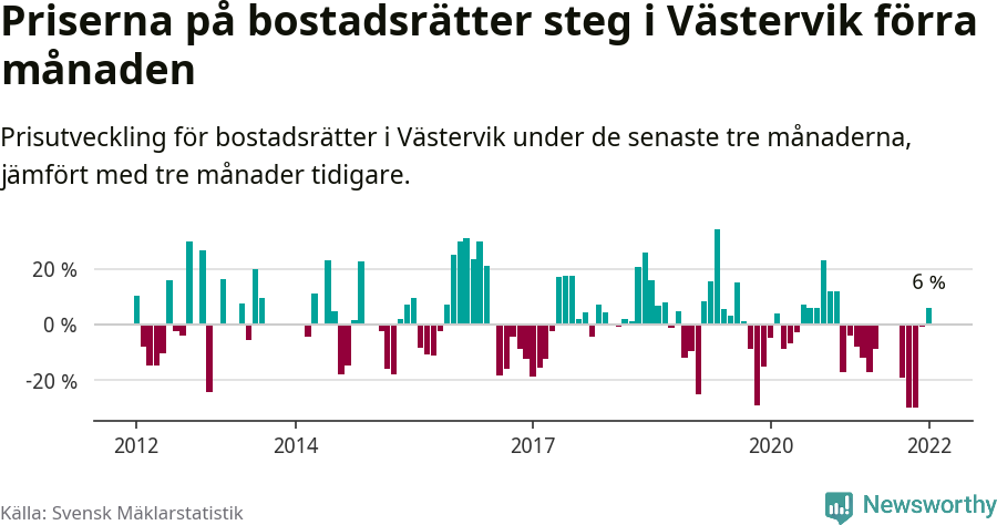 Graf: Prisutveckling för bostadsrätter i Västerviks kommun