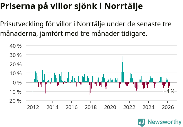 Graf: Prisutveckling för villor i Norrtälje kommun