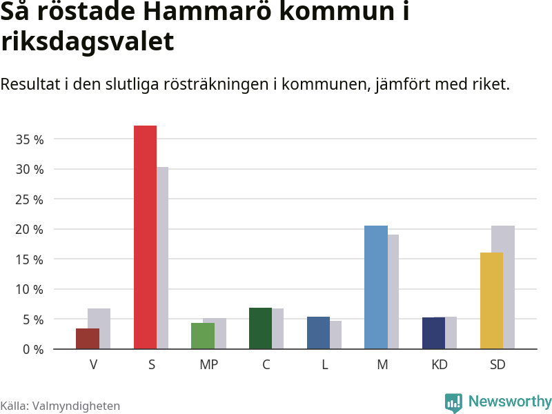 Graf: Så röstade Hammarö kommun i riksdagsvalet, jämfört med riket