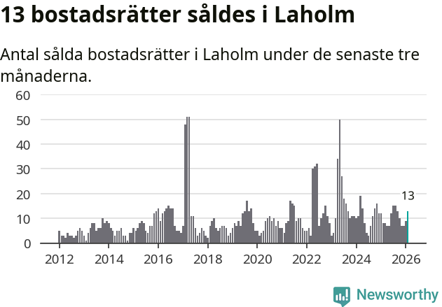 Graf: Antal sålda bostadsrätter i Laholms kommun