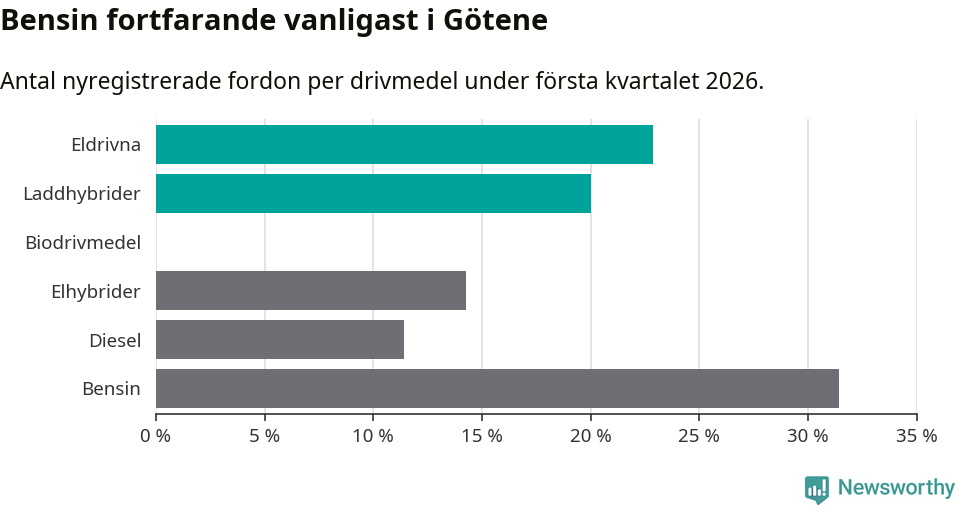 Graf: Antal nyregistrerade fordon per drivmedel