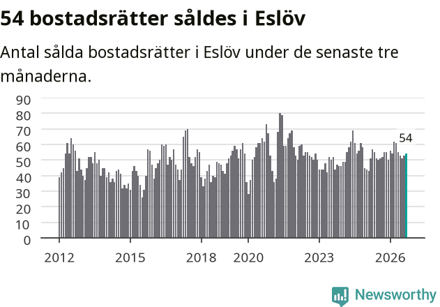 Graf: Antal sålda bostadsrätter i Eslövs kommun