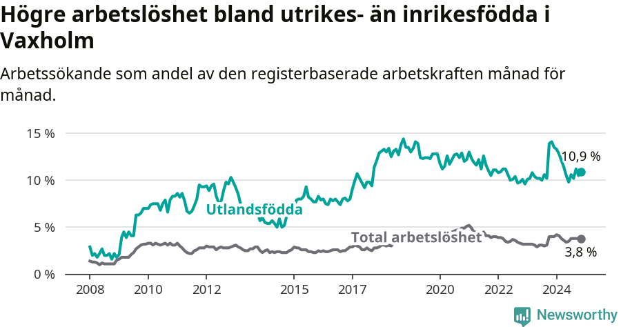 Graf: Skillnad i arbetslöshet mellan utrikesfödda och hela befolkningen i Vaxholms kommun