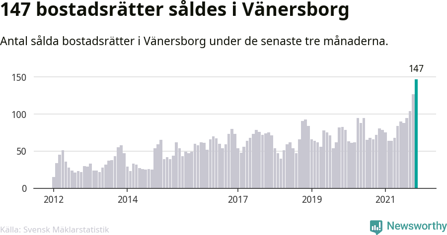 Graf: Antal sålda bostadsrätter i Vänersborgs kommun