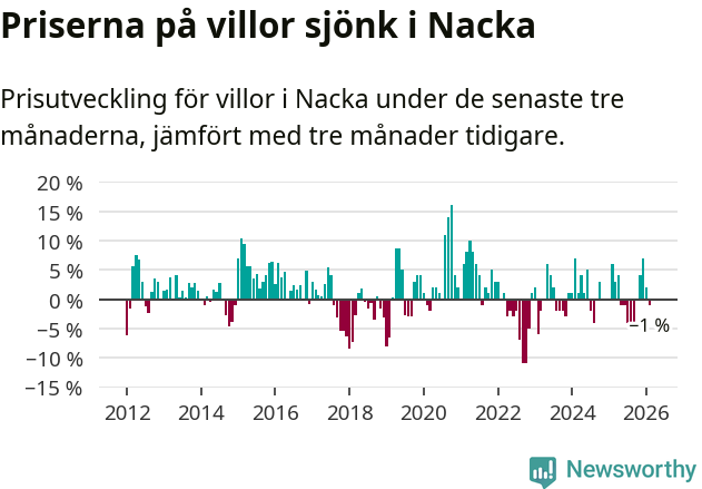 Graf: Prisutveckling för villor i Nacka kommun