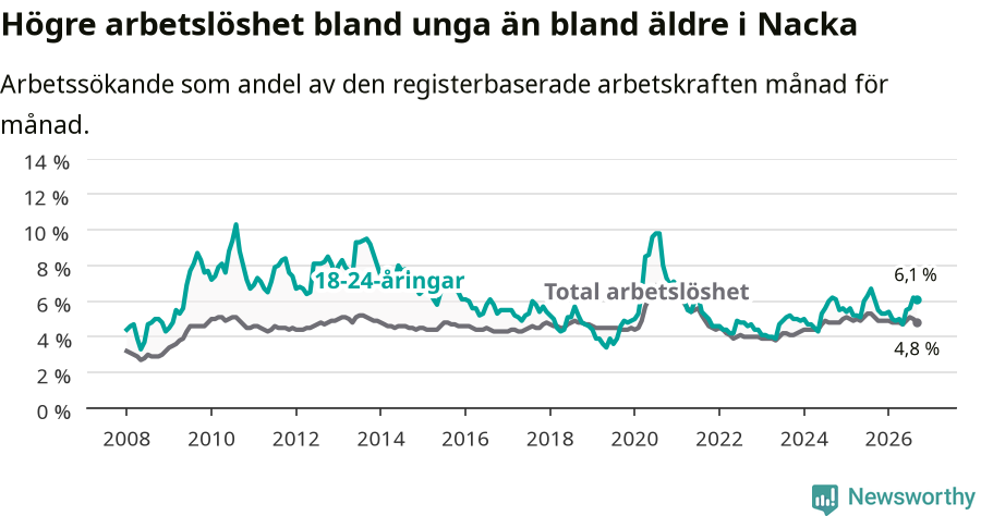Graf: Skillnad i arbetslöshet mellan unga och hela befolkningen i Nacka kommun