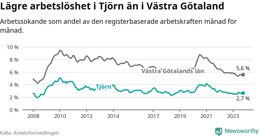 Graf: Arbetslöshet i Tjörns kommun och Västra Götalands län