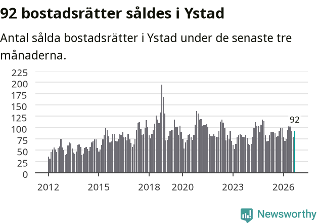 Graf: Antal sålda bostadsrätter i Ystads kommun
