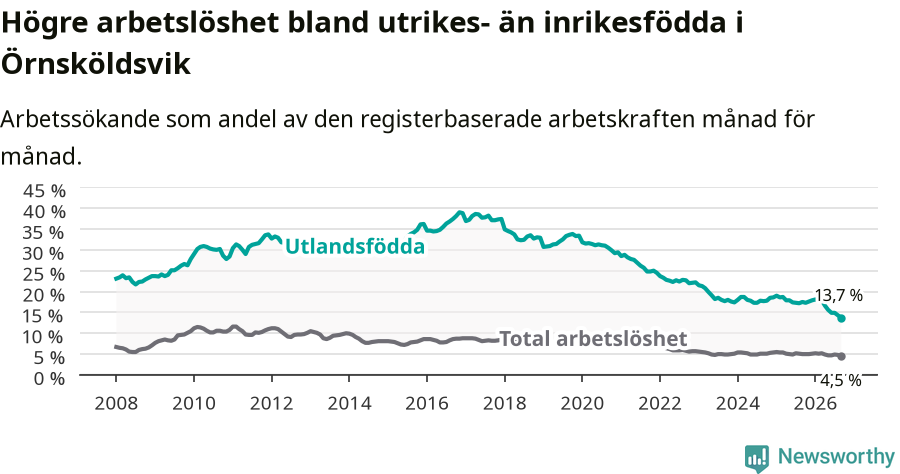 Graf: Skillnad i arbetslöshet mellan utrikesfödda och hela befolkningen i Örnsköldsviks kommun