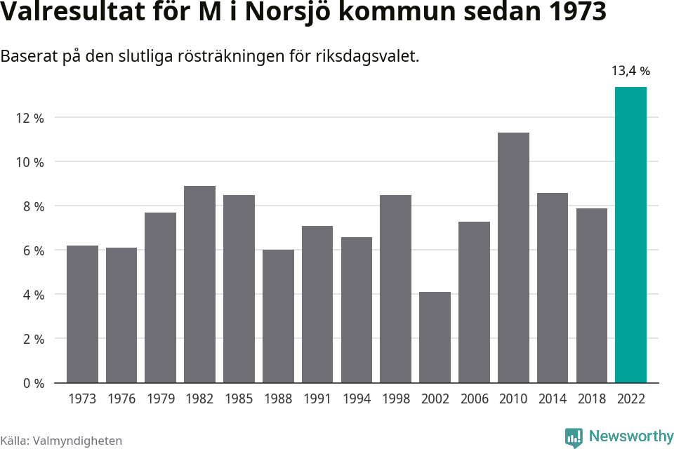 Moderaternas resultat över tid