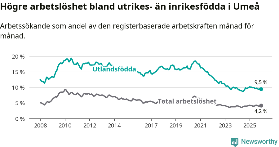 Graf: Skillnad i arbetslöshet mellan utrikesfödda och hela befolkningen i Umeå kommun