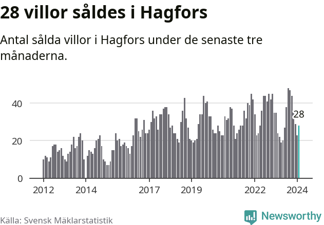 Graf: Antal sålda villor i Hagfors kommun