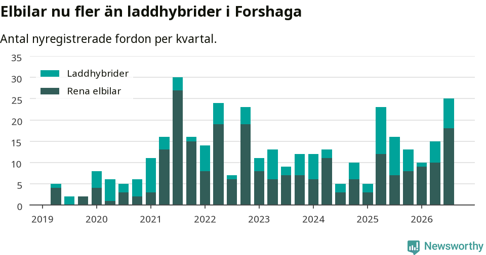 Graf: Antal nya laddhybrider och elbilar över tid