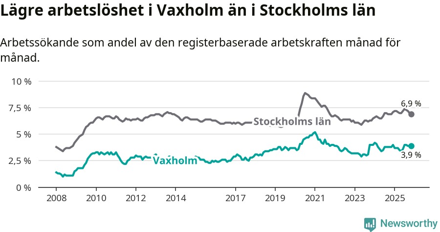 Graf: Arbetslöshet i Vaxholms kommun och Stockholms län