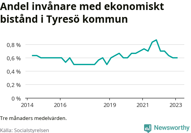 Graf över andelen biståndstagare per tremånadersperiod