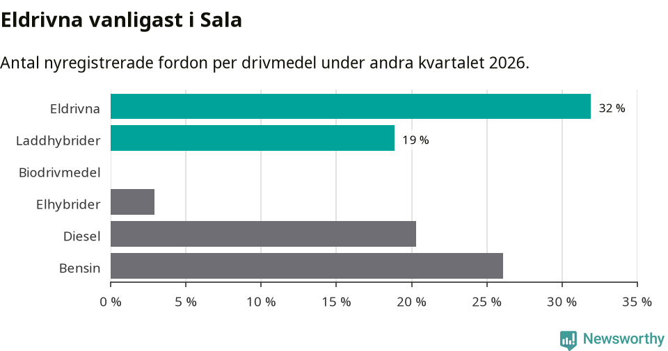 Graf: Antal nyregistrerade fordon per drivmedel