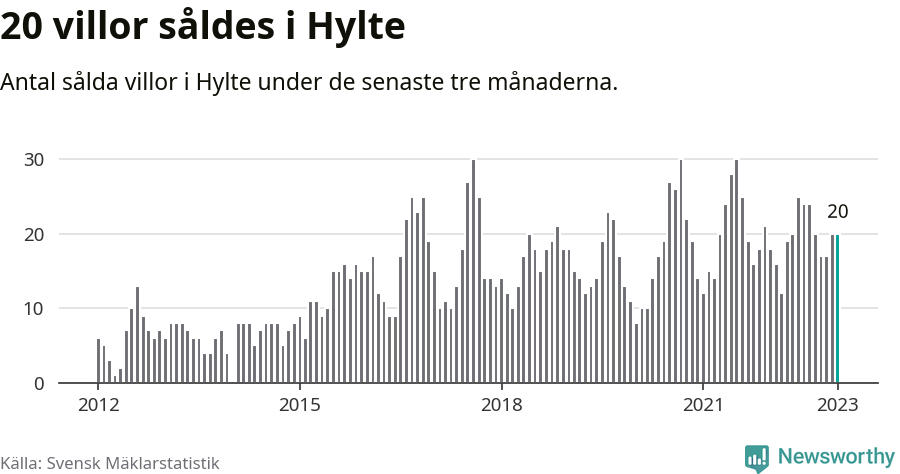 Graf: Antal sålda villor i Hylte kommun
