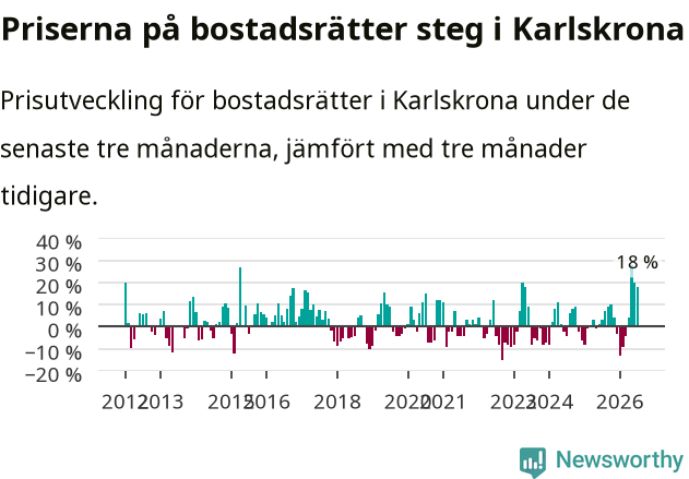 Graf: Prisutveckling för bostadsrätter i Karlskrona kommun