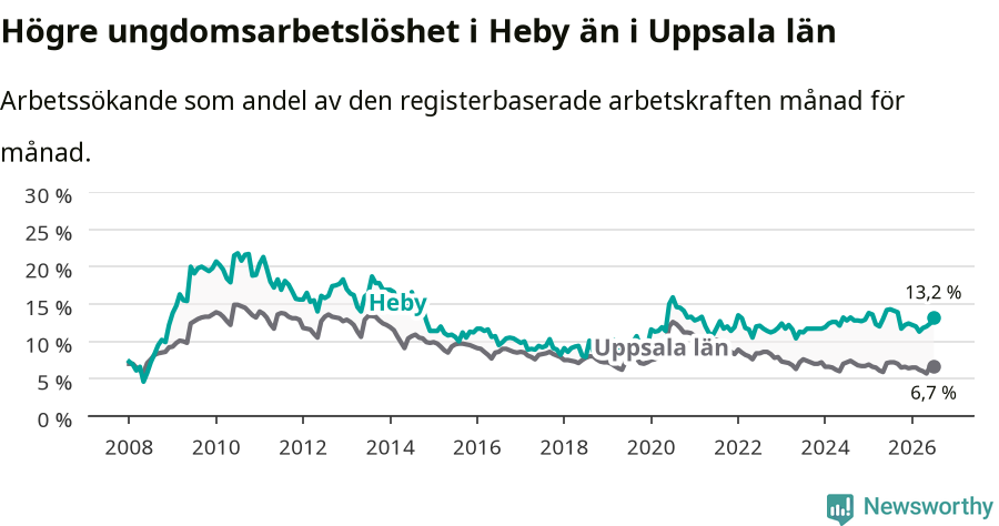Graf: Arbetslöshet bland unga i Heby kommun och Uppsala län