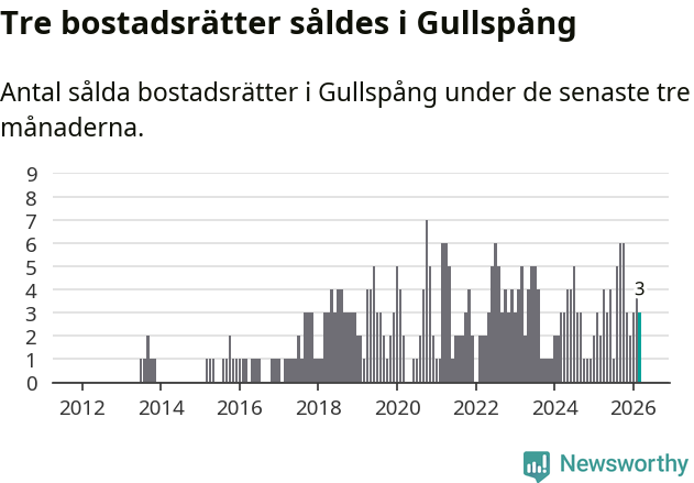 Graf: Antal sålda bostadsrätter i Gullspångs kommun