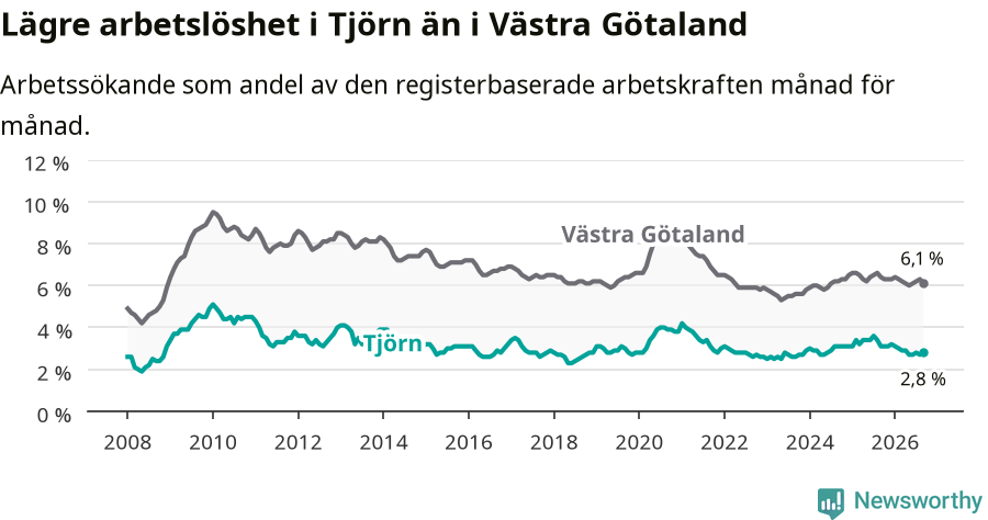 Graf: Arbetslöshet i Tjörns kommun och Västra Götalands län