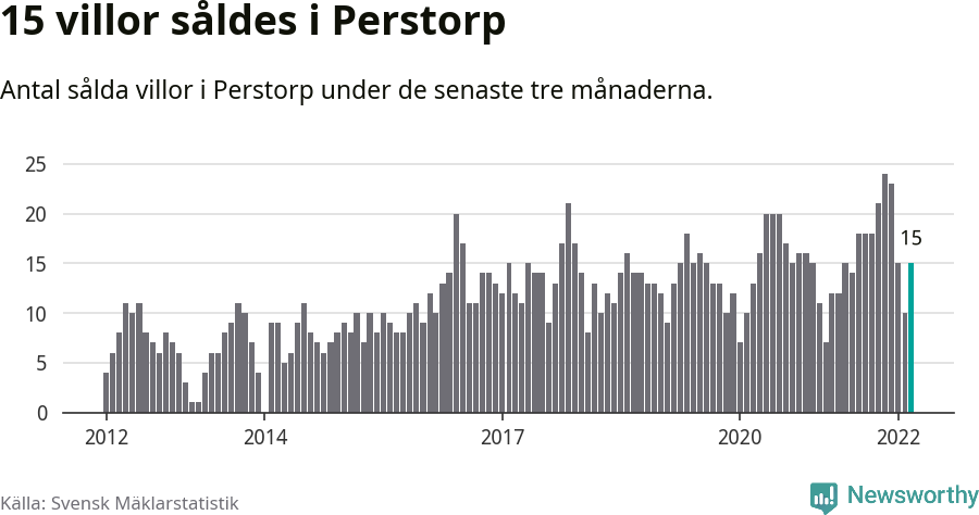 Graf: Antal sålda villor i Perstorps kommun