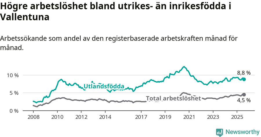 Graf: Skillnad i arbetslöshet mellan utrikesfödda och hela befolkningen i Vallentuna kommun
