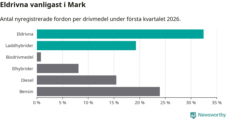 Graf: Antal nyregistrerade fordon per drivmedel