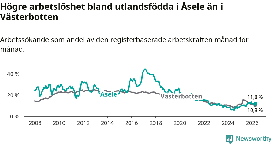 Graf: Arbetslöshet bland utrikesfödda i Åsele kommun och Västerbottens län