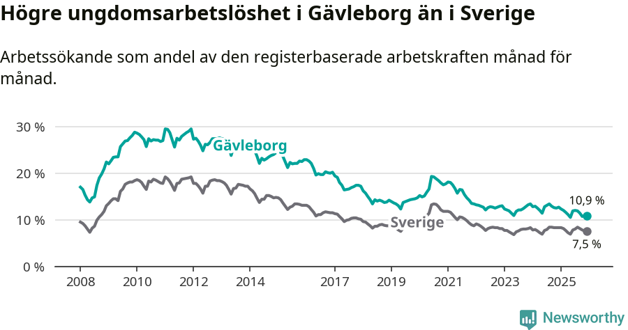 Graf: Arbetslöshet bland unga i Gävleborgs län och Sverige
