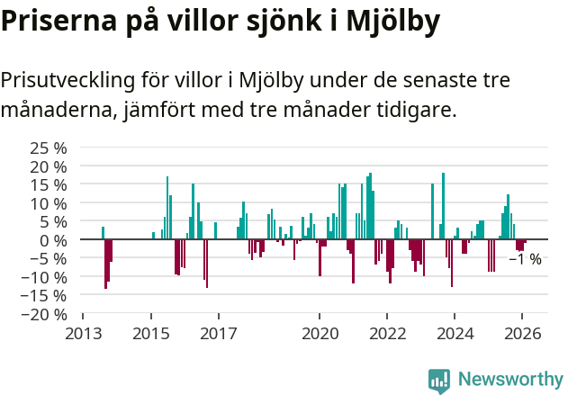 Graf: Prisutveckling för villor i Mjölby kommun